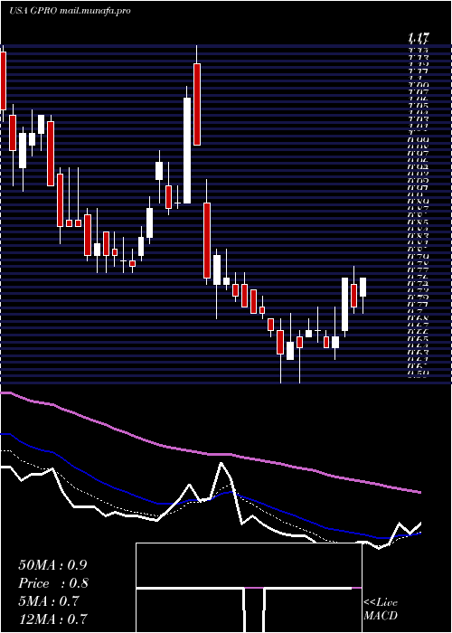  Daily chart GoproInc
