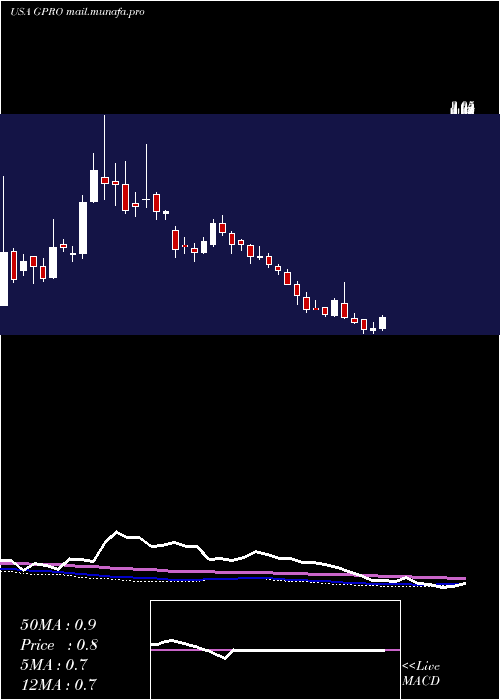  weekly chart GoproInc