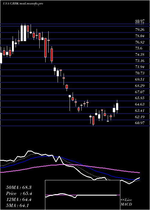  Daily chart GreenBrick