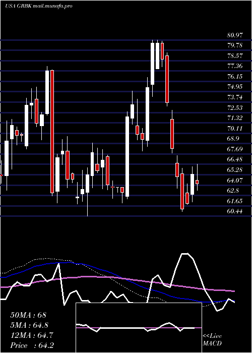  weekly chart GreenBrick