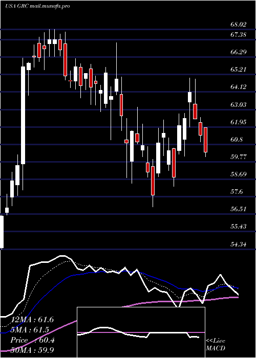 Daily chart GormanRupp