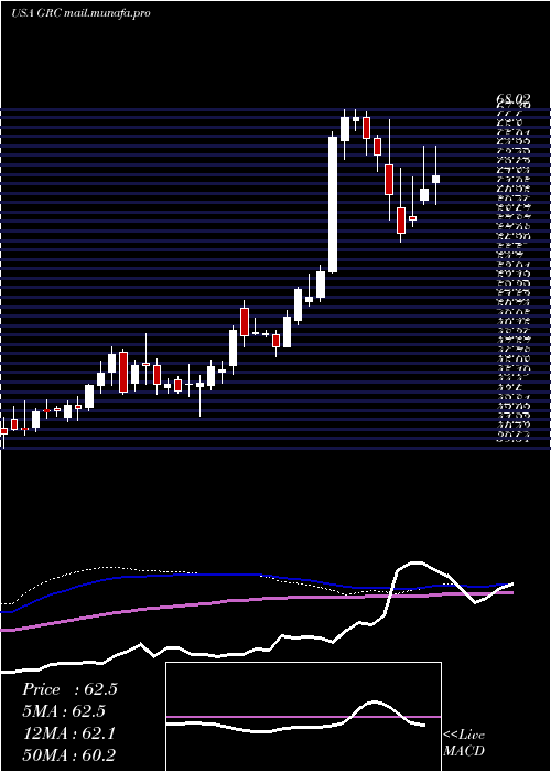  weekly chart GormanRupp