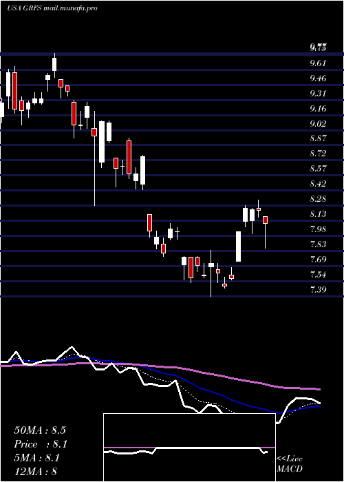  Daily chart GrifolsS