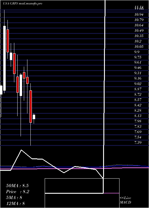  monthly chart GrifolsS