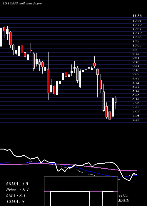  weekly chart GrifolsS