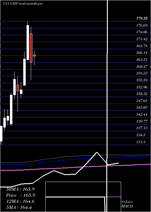  monthly chart FirstTrust