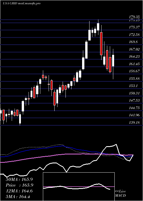  weekly chart FirstTrust