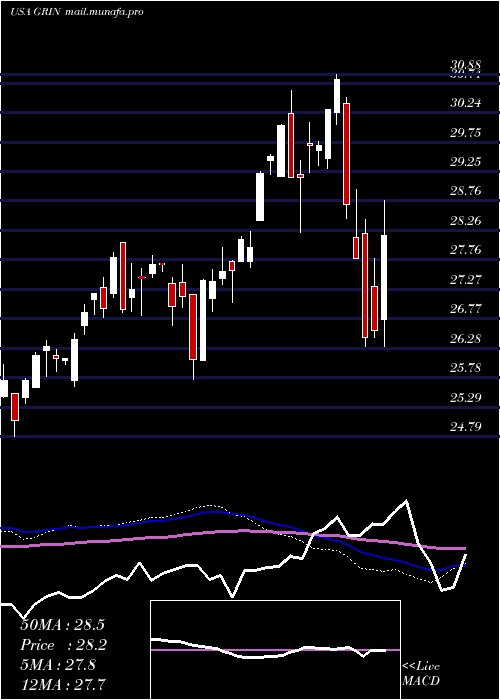  weekly chart GrindrodShipping