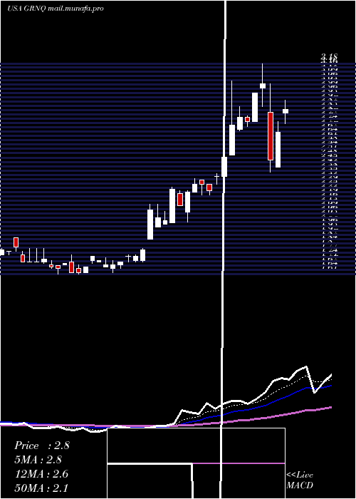  Daily chart GreenproCapital