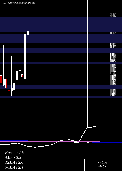  monthly chart GreenproCapital