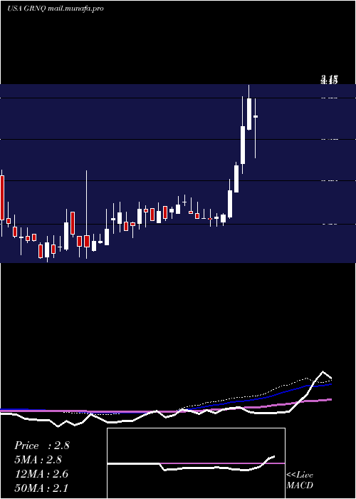  weekly chart GreenproCapital