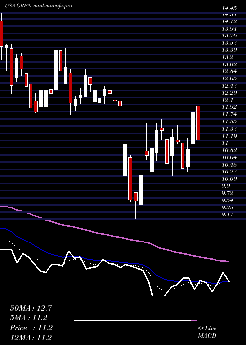 Daily chart GrouponInc