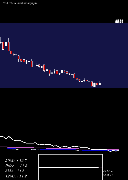  weekly chart GrouponInc