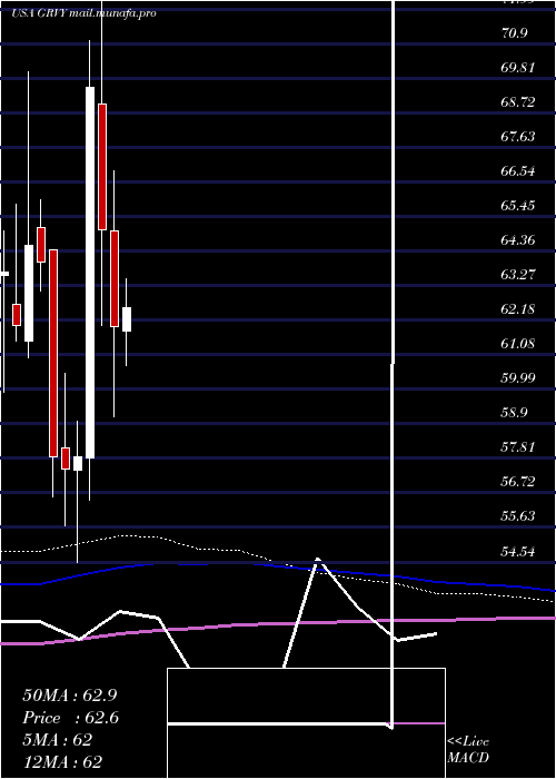  monthly chart GravityCo