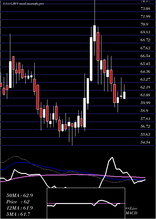  weekly chart GravityCo