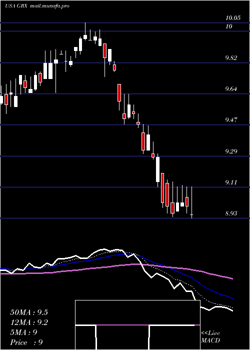 Daily chart GabelliHealthcare