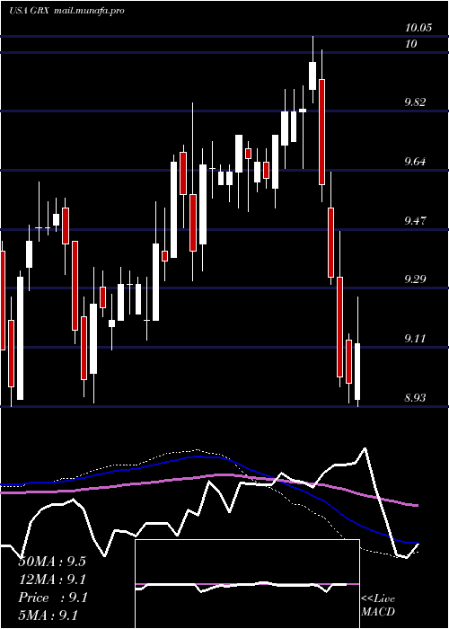  weekly chart GabelliHealthcare