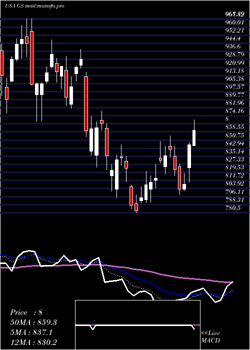  Daily chart GoldmanSachs