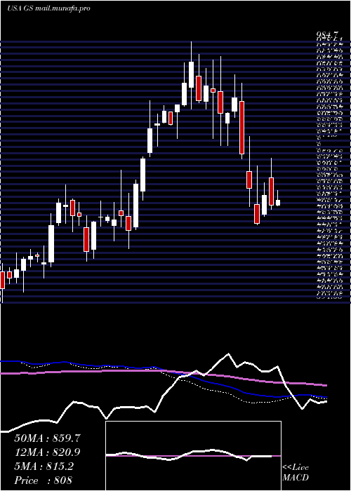  weekly chart GoldmanSachs