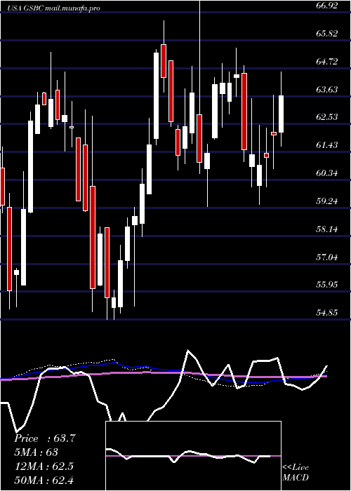  weekly chart GreatSouthern