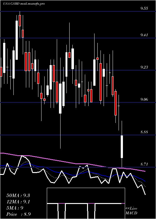  Daily chart GoldmanSachs