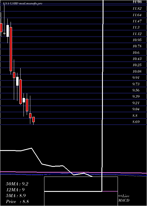  monthly chart GoldmanSachs