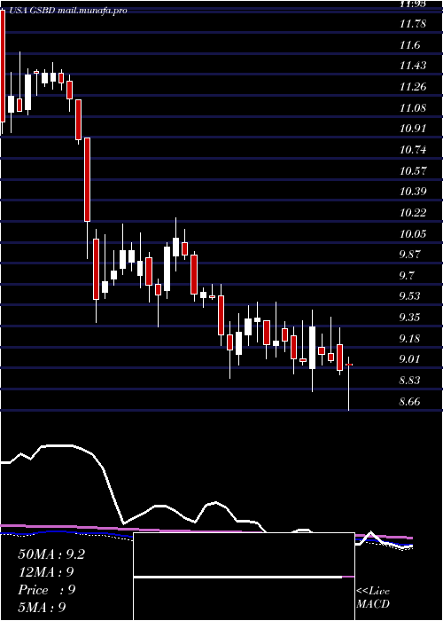  weekly chart GoldmanSachs