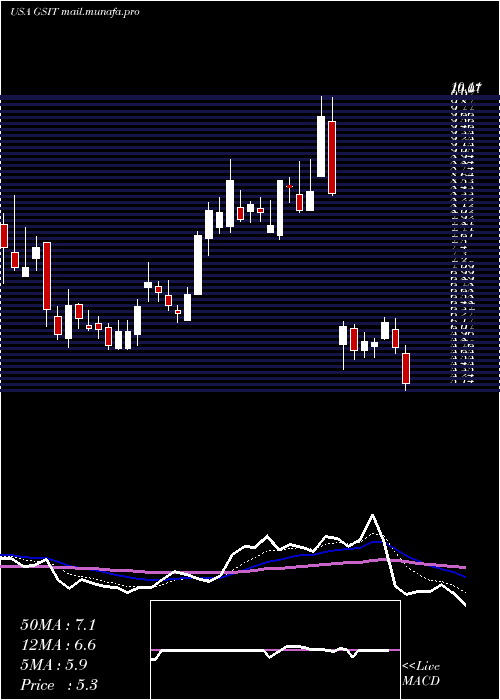  Daily chart GsiTechnology
