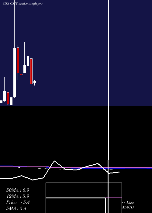 monthly chart GsiTechnology