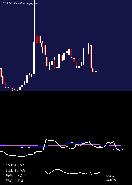  weekly chart GsiTechnology