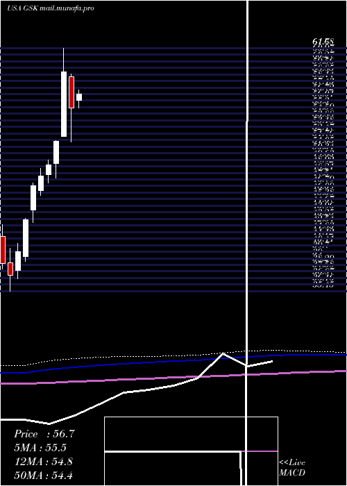  monthly chart GlaxosmithklinePlc