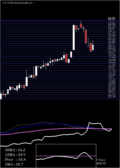  weekly chart GlaxosmithklinePlc