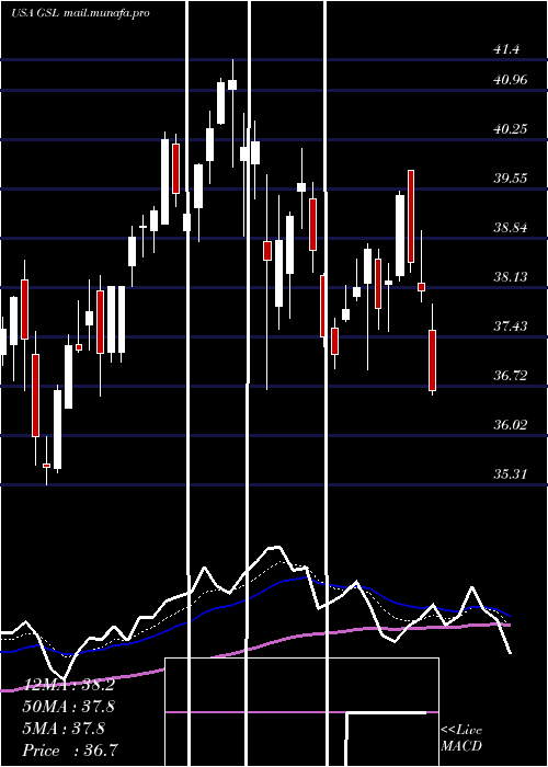  Daily chart GlobalShip