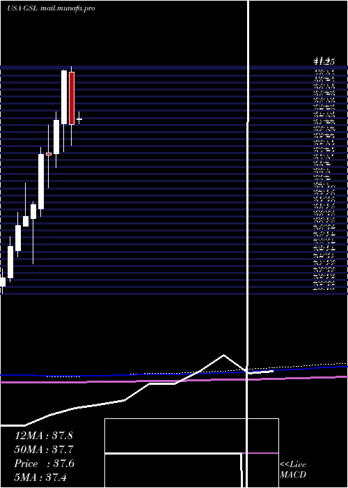  monthly chart GlobalShip