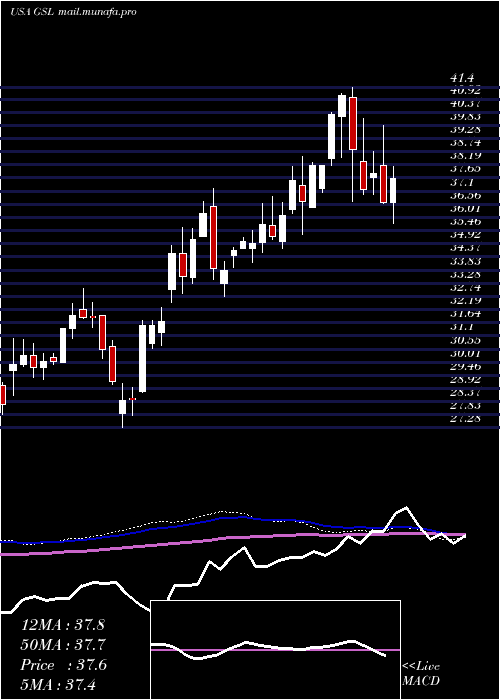  weekly chart GlobalShip