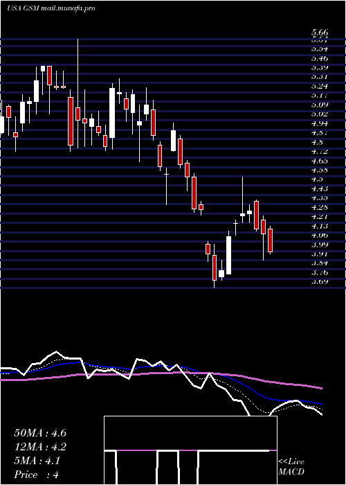  Daily chart FerroglobePlc
