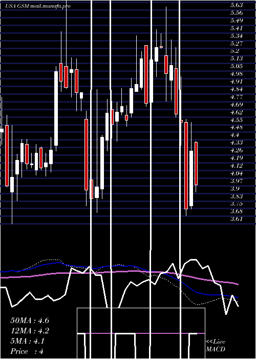  weekly chart FerroglobePlc