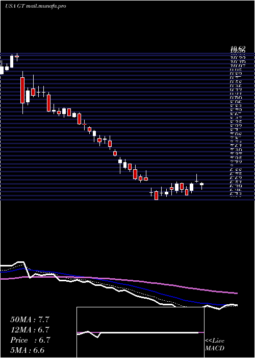  Daily chart GoodyearTire