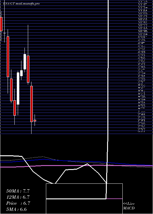  monthly chart GoodyearTire