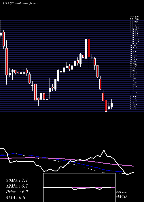  weekly chart GoodyearTire