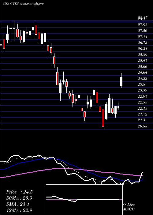  Daily chart GatesIndustrial