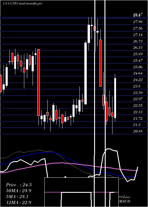  weekly chart GatesIndustrial
