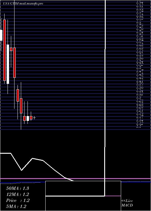  monthly chart GoodTimes