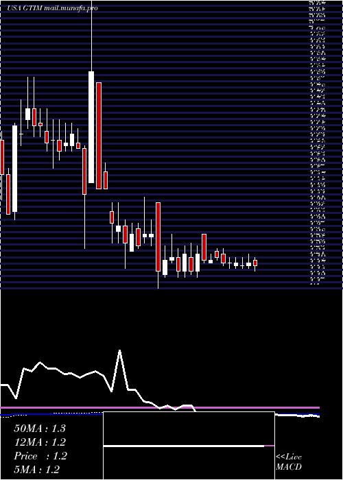  weekly chart GoodTimes