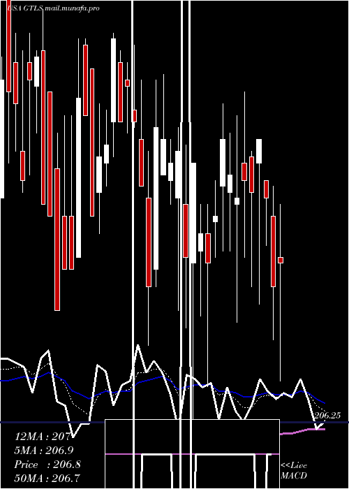  Daily chart ChartIndustries