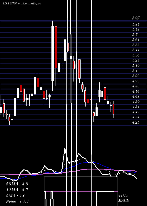  Daily chart GrayTelevision