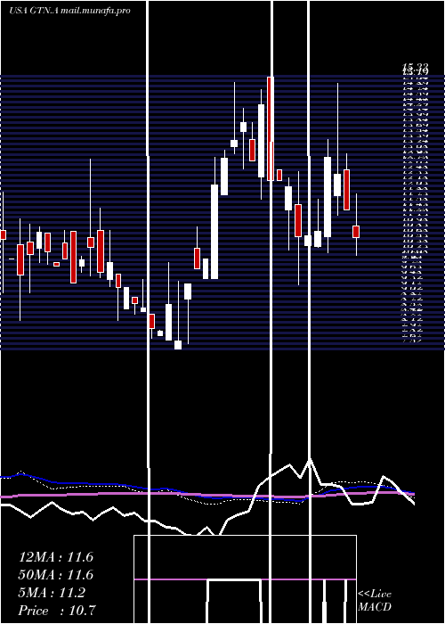  weekly chart GrayTelevision