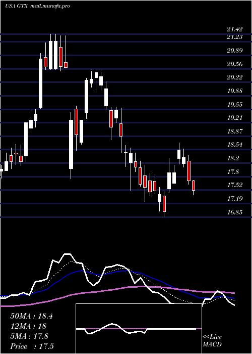  Daily chart GarrettMotion