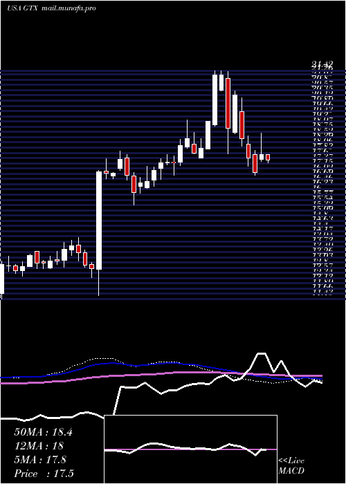  weekly chart GarrettMotion