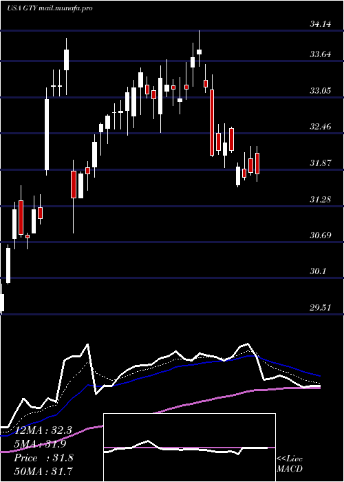  Daily chart GettyRealty